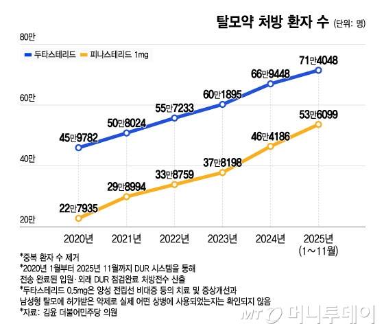 탈모약 처방 환자 수/그래픽=윤선정