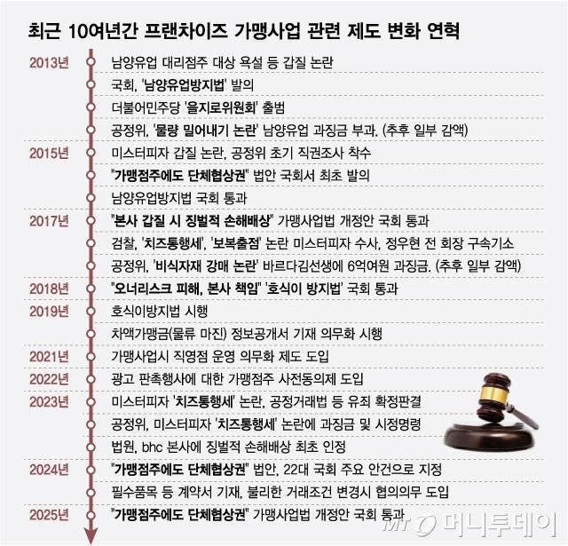 최근 10여년간 프랜차이즈 가맹사업 관련 제도 변화 연혁/그래픽=최헌정