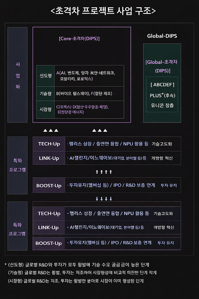 중소벤처기업부가 신산업 분야 딥테크 스타트업을 집중 육성하는 ‘초격차 스타트업 프로젝트’에 참가할 기업들에 대한 신규 모집에 나선다. [중기부]