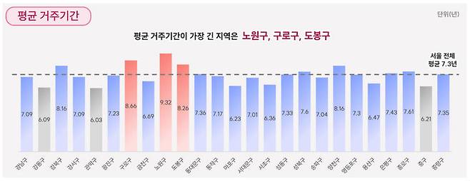 [서울=뉴시스] 서울 자치구별 평균 거주 기간. 2025.12.28. (도표=서울시 제공) *재판매 및 DB 금지