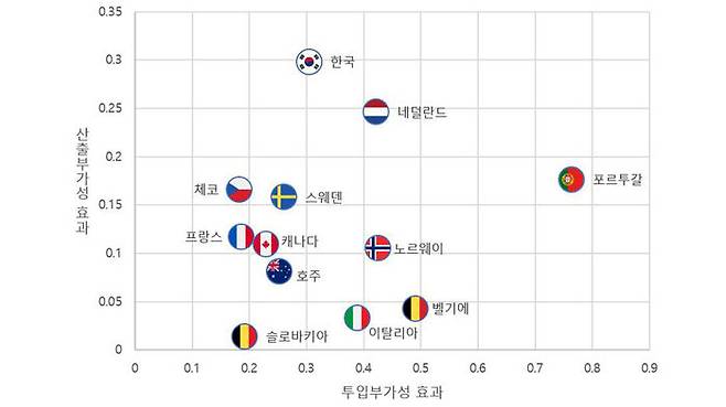 R&D 세제지원에 따른 투입부가성·산출부가성 국제비교