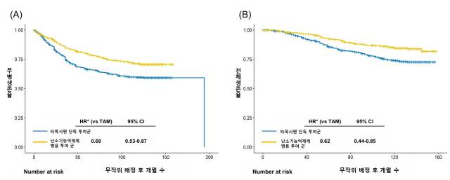 타목시펜 단독 투여 환자와 난소기능 억제 동시 치료 환자의 무병생존율(왼쪽)과 전체생존율. 사진 제공=강남세브란스병원