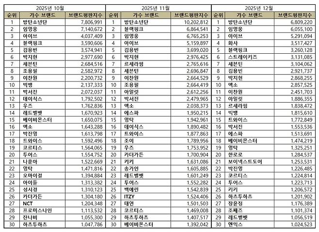 1위 방탄소년단, 2위 임영웅, 3위 아이브