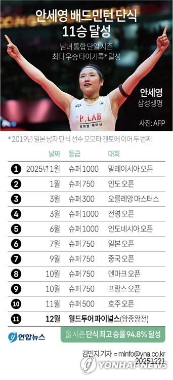 [그래픽] 안세영 배드민턴 단식 11승 달성 (서울=연합뉴스) 김민지 기자 = 배드민턴 '세계 최강' 안세영(삼성생명)이 21일 올해 마지막 대회인 왕중왕전을 제패하고 단일 시즌 최다 우승 기록에 도달했다.
    minfo@yna.co.kr
    트위터 @yonhap_graphics  페이스북 tuney.kr/LeYN1