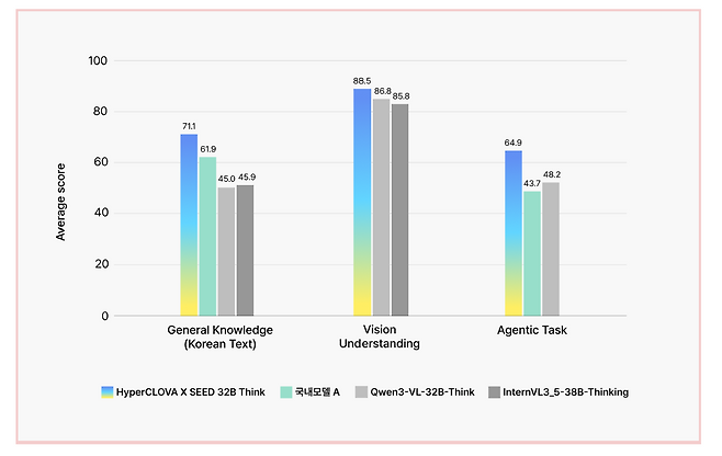 하이퍼클로바X SEED 32B Think 영역별 벤치마크 점수(출처=네이버 홈페이지).