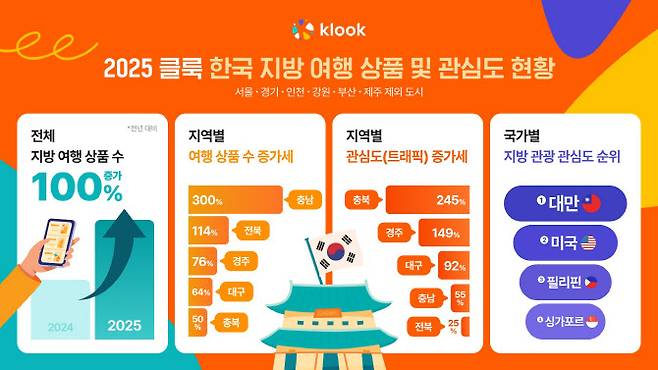 2025 클룩 한국 지방 여행 상품 및 관심도 현황