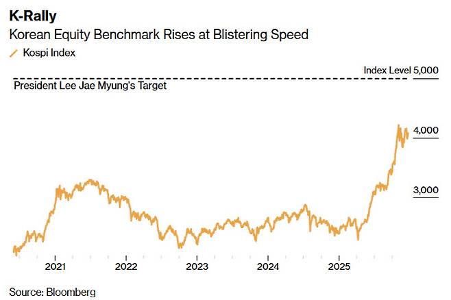 코스피 추이 및 이재명 대통령이 제시한 목표 (단위: 포인트, 그래픽=블룸버그)