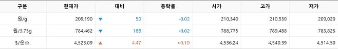 한국거래소(KRX) 금시장 국내 금값시세, 금가격 국제 금값 bnt, 한국거래소 금시세(금값) 0.02% 하락