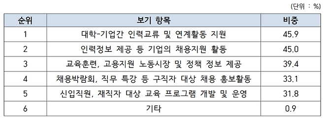 연구인력 채용을 위한 정부 정책 지원 필요 분야. 산기협 제공