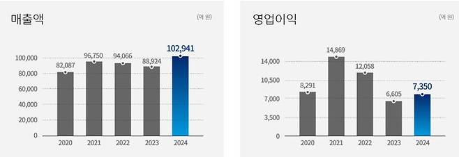 삼성전기 과거 5년간 실적 추이. 삼성전기 제공