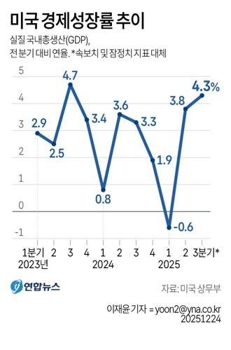 미 상무부는 3분기 미국의 국내총생산(GDP) 증가율이 4.3%(전기 대비 연율)로 집계됐다고 23일(현지시간) 밝혔다. 이는 분기 기준으로 지난 2023년 3분기(4.7%) 이후 2년 만에 가장 높은 성장률이다.