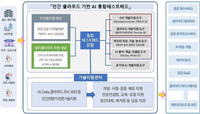 통합테스트베드 개념도 [사진=한국지능정보사회진흥원(NIA)]