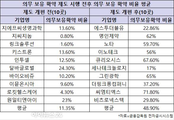 의무 보유 확약 제도 시행 전후 의무 보유 확약 비율 평균 비교.  [사진=금융감독원 전자공시시스템]