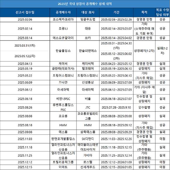 2025년 국내 상장사 공개매수 상세 내역 [표=아이뉴스24]