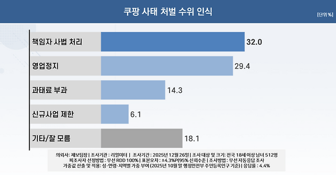 리얼미터 조사 결과 이미지. <자료 = 리얼미터>