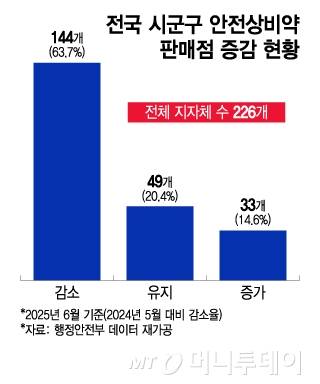 전국 시군구 안전상비약 판매점 증감 현황/그래픽=이지혜