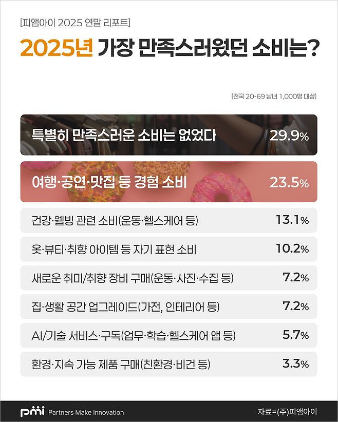 피엠아이 조사결과