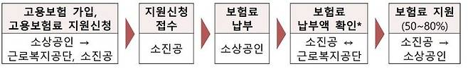 [서울=뉴시스] 소상공인 고용보험료 지원사업. (사진=중소벤처기업부 제공) 2025.12.29. photo@newsis.com *재판매 및 DB 금지