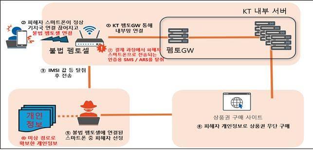 [서울=뉴시스] 과기정통부 민관합동조사단이 발표한 불법 펨토셀에 의한 침해사고 개요. (사진=과기정통부 제공) 2025.12.29. photo@newsis.com *재판매 및 DB 금지