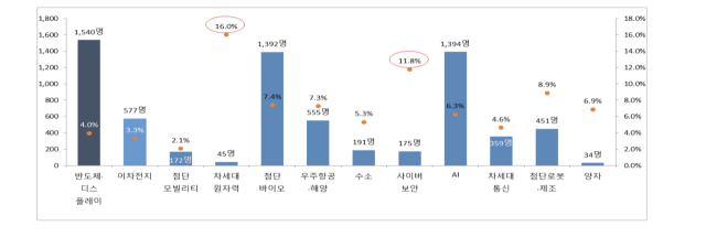 12대 국가전략기술 연구인원 부족 현황. 그래프=한국산업기술진흥협회