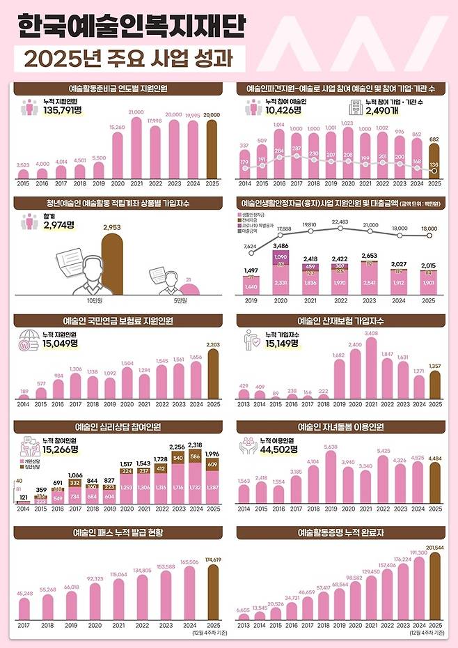 한국예술인복지재단 2025년 주요 사업 성과 인포그래픽