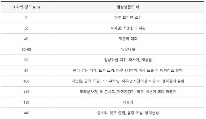 소음의 여러 수준 [대한이비인후과학회 홈페이지 갈무리. 재판매 및 DB 금지]