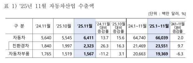 2025년 11월 자동차 산업 수출액. <산업통상부 제공>