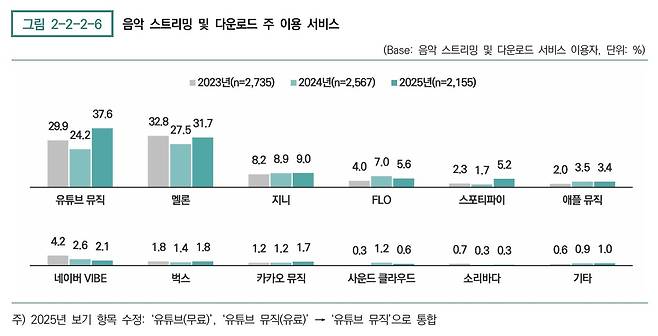 (한국콘텐츠진흥원 '2025 음악산업백서' 갈무리)