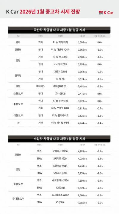케이카 “수출 주춤 영향…1월 인기 SUV 시세 ‘진정’ 국면”