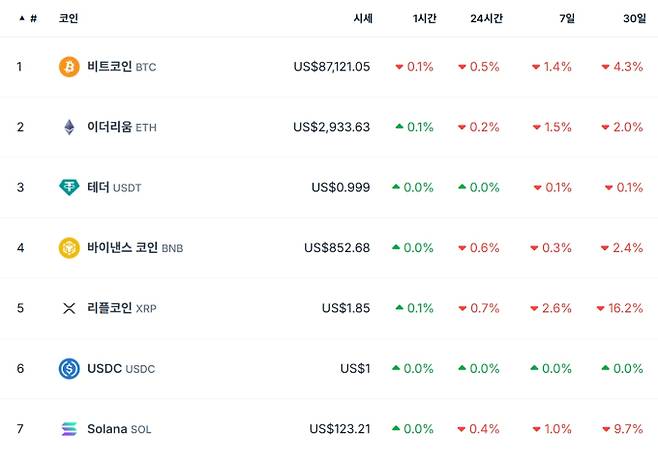 비트코인 시세…이더리움·리플·솔라나·테더·바이낸스&nbsp;가격 , 비트 코인 시세, 전망, 가격, ETF 등 관심 ©코인게코