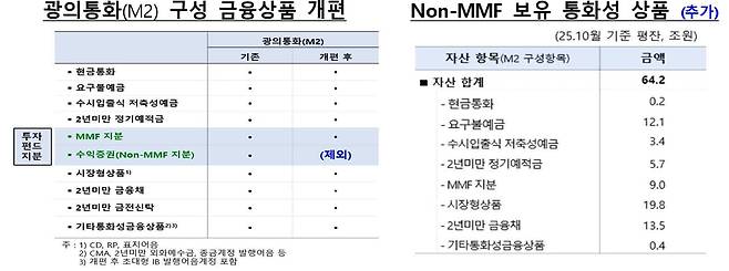 통화량 M2 구상상품 개편. /한국은행 제공