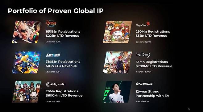 넥슨 글로벌 IP. (제공=넥슨)