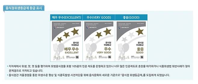 위생등급제란? (출처=식품안전나라 누리집)