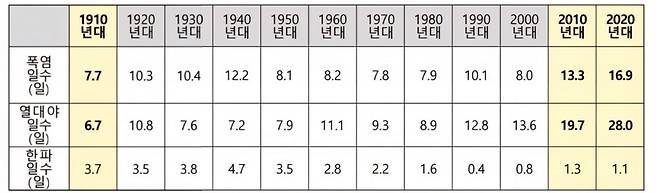 연대별 폭염일수, 열대야일수, 한파일수. 기상청 제공