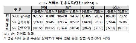 2025년 통신서비스 품질평가 결과 5G 속도 비교표 [사진=과학기술정보통신부]