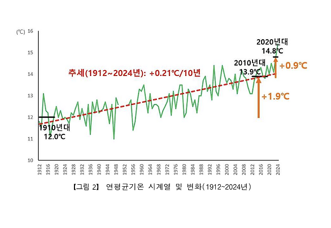 기상청 제공