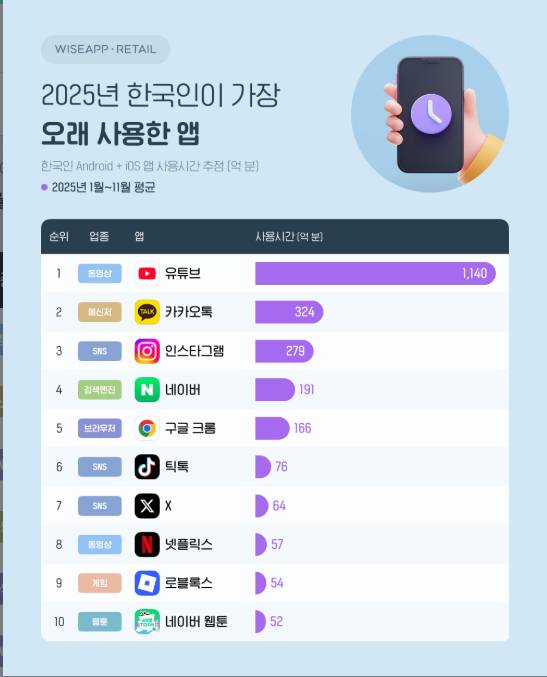 Ranking of smartphone apps Koreans have used for the longest time, as shown in an analysis of smartphone usage patterns by market researcher Wiseapp Retail. YouTube, KakaoTalk and Instagram ranked the highest. [WISEAPP RETAIL]