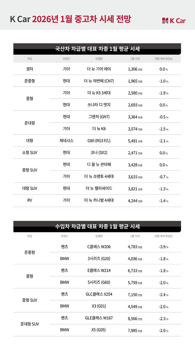 1월 중고차 시세 전망. 케이카&nbsp;
