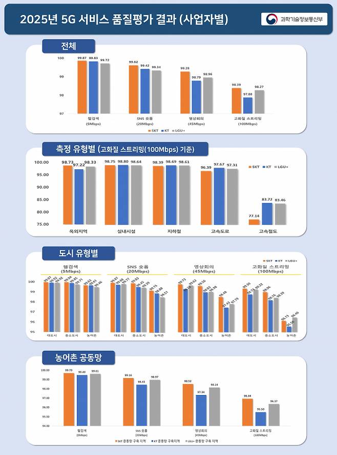 과학기술정보통신부와 한국지능정보사회진흥원(NIA)은 30일 '2025년 통신 서비스 커버리지 점검 및 품질 평가' 결과를 발표했다. /사진=과학기술정보통신부