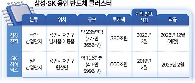 삼성·SK 용인 반도체 클러스터