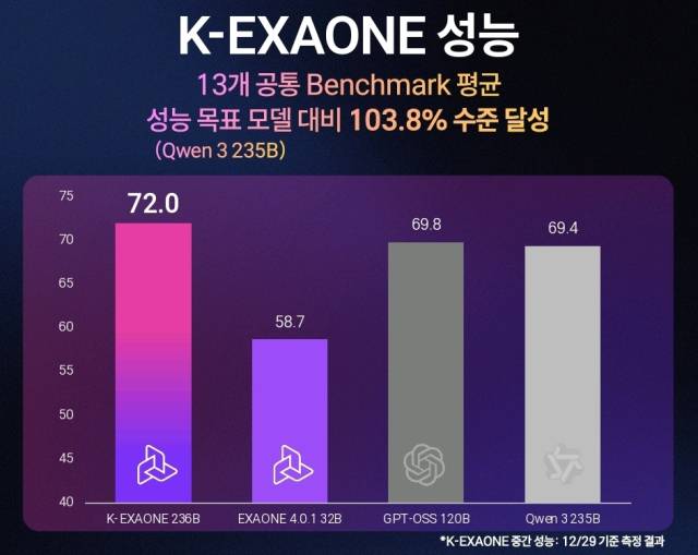 K-엑사원 성능 사진제공=LG