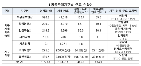 공공주택지구별 주요 현황. [자료=국토교통부]