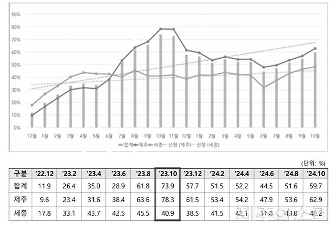 노우영 자원순환보증금관리센터 기획경영실장의 발표 자료 내용 중 일부. 월 반환율은 10월~11월 들어 정점을 찍고 정책 후퇴 여파로 급감했다. ⓒ제주의소리