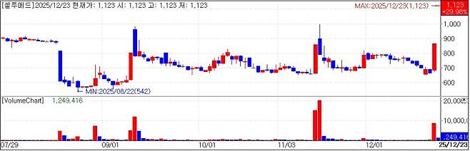 Cellumed stock trend. (KG Zeroin)