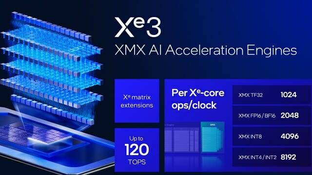 Xe3의 XMX AI 가속기는 FP8 자료형을 처리할 수 있게 됐다.