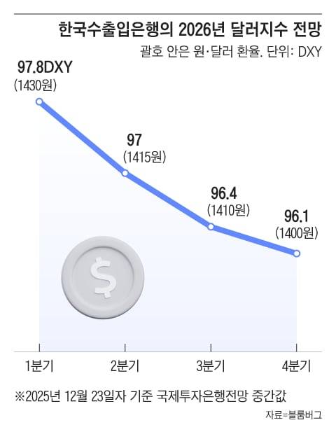 수은 해외경제연구소는 '2026년 경제산업 전망' 보고서에서 내년 말 원·달러 환율을 1400원으로 전망했다./그래픽=조선디자인랩 한유진
