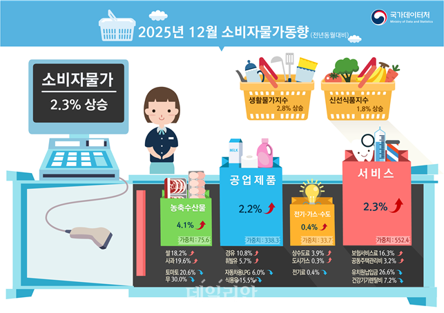 2025년 12월 소비자물가동향. ⓒ국가데이터처