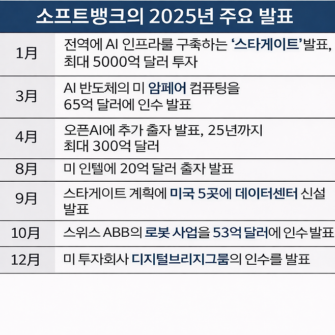 'AI 올인 전략 통했다' 소프트뱅크, 올해 日 최대