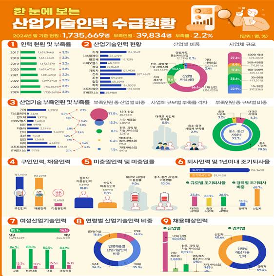 산업부가 벌인 '2025년 산업기술인력 수급 실태 조사' 결과, 산업기술인력의 규모가 약 174만명으로 4년 연속 증가했다. [사진=산업부]