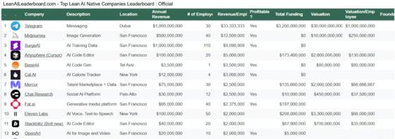 1인당 기업가치 순위를 매기는 린 AI 리더보드.1위 텔레그램, 2위 미드저니,그리고 12위 오픈AI보다 5위인 1인 기업 베이스44 순위가 더 눈에 띈다. [홈페이지 캡처]